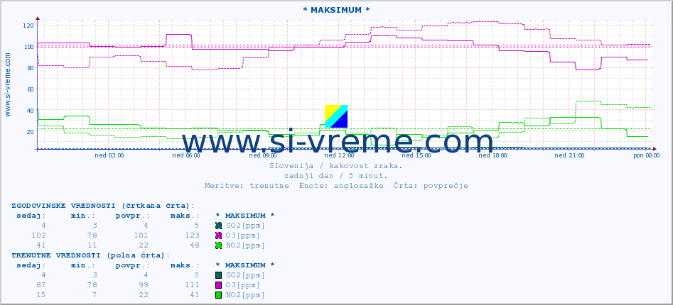 POVPREČJE :: * MAKSIMUM * :: SO2 | CO | O3 | NO2 :: zadnji dan / 5 minut.