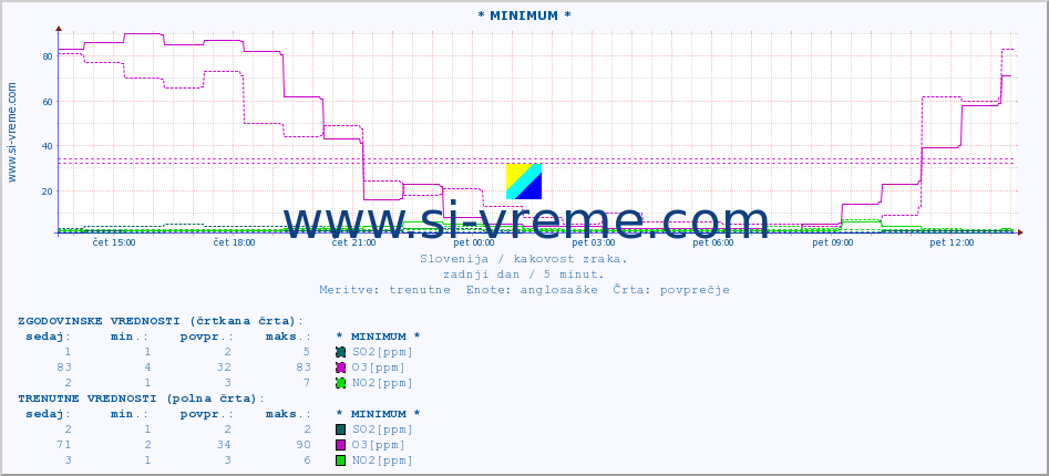 POVPREČJE :: * MINIMUM * :: SO2 | CO | O3 | NO2 :: zadnji dan / 5 minut.