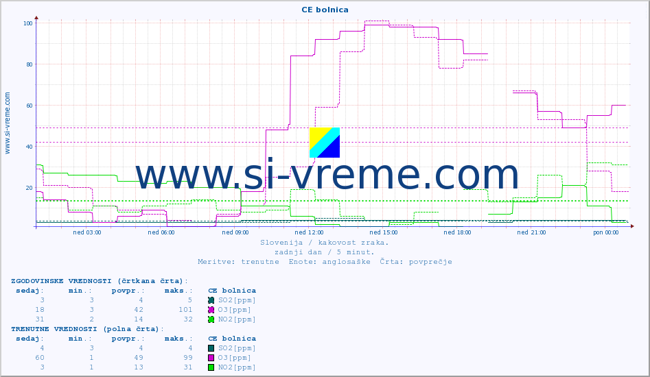 POVPREČJE :: CE bolnica :: SO2 | CO | O3 | NO2 :: zadnji dan / 5 minut.