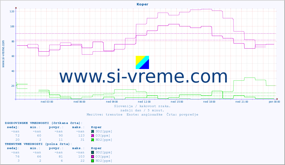 POVPREČJE :: Koper :: SO2 | CO | O3 | NO2 :: zadnji dan / 5 minut.