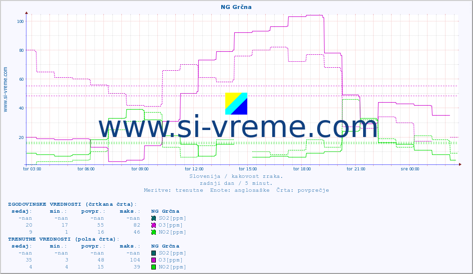 POVPREČJE :: NG Grčna :: SO2 | CO | O3 | NO2 :: zadnji dan / 5 minut.