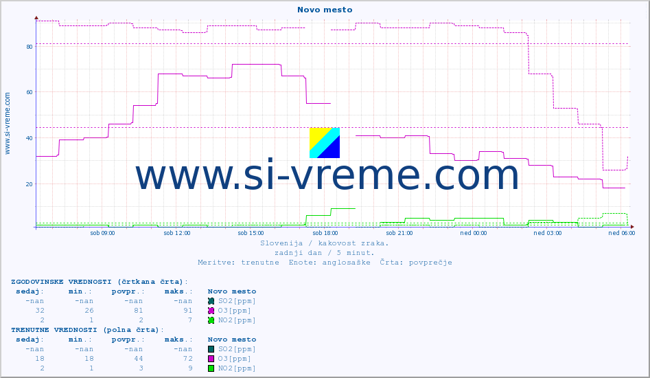 POVPREČJE :: Novo mesto :: SO2 | CO | O3 | NO2 :: zadnji dan / 5 minut.