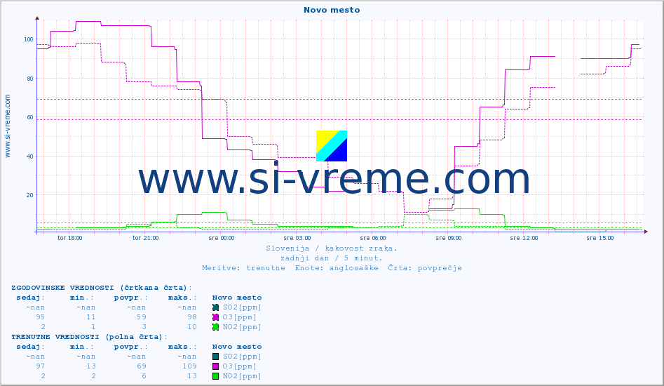 POVPREČJE :: Novo mesto :: SO2 | CO | O3 | NO2 :: zadnji dan / 5 minut.