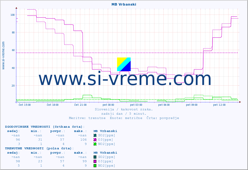 POVPREČJE :: MB Vrbanski :: SO2 | CO | O3 | NO2 :: zadnji dan / 5 minut.