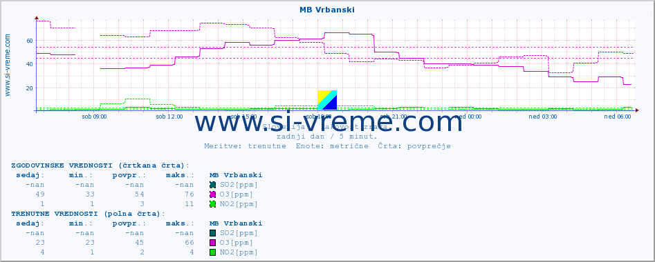 POVPREČJE :: MB Vrbanski :: SO2 | CO | O3 | NO2 :: zadnji dan / 5 minut.