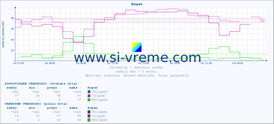 POVPREČJE :: Koper :: SO2 | CO | O3 | NO2 :: zadnji dan / 5 minut.