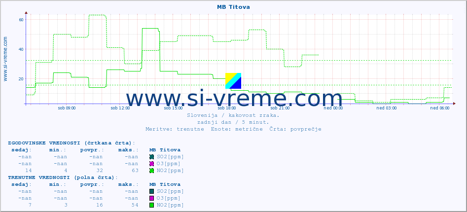 POVPREČJE :: MB Titova :: SO2 | CO | O3 | NO2 :: zadnji dan / 5 minut.