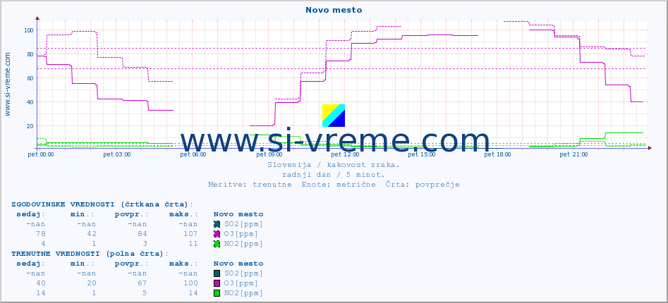 POVPREČJE :: Novo mesto :: SO2 | CO | O3 | NO2 :: zadnji dan / 5 minut.