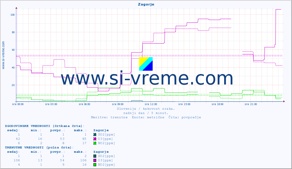 POVPREČJE :: Zagorje :: SO2 | CO | O3 | NO2 :: zadnji dan / 5 minut.