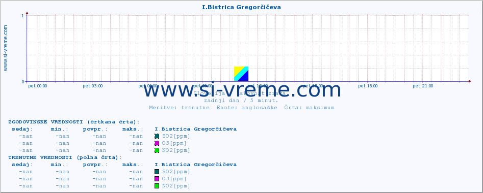 POVPREČJE :: I.Bistrica Gregorčičeva :: SO2 | CO | O3 | NO2 :: zadnji dan / 5 minut.