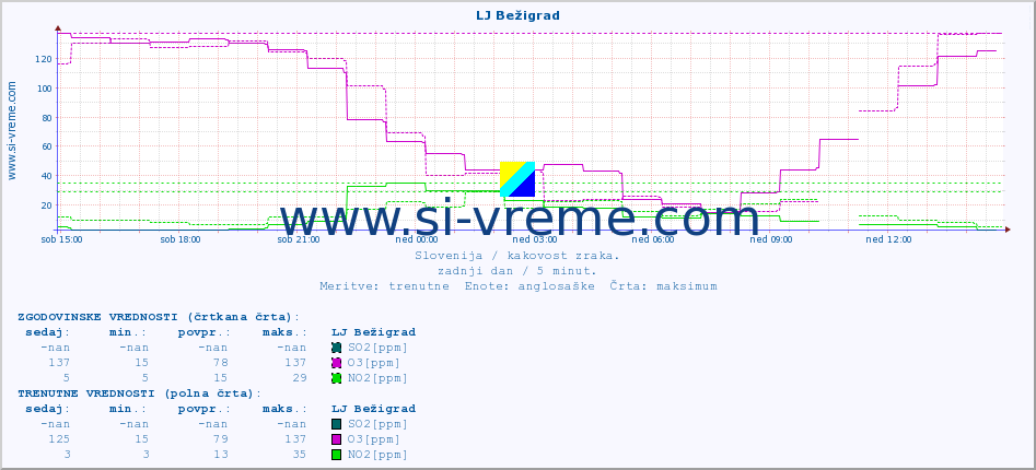 POVPREČJE :: LJ Bežigrad :: SO2 | CO | O3 | NO2 :: zadnji dan / 5 minut.