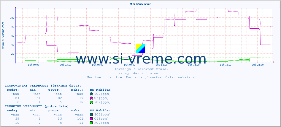 POVPREČJE :: MS Rakičan :: SO2 | CO | O3 | NO2 :: zadnji dan / 5 minut.