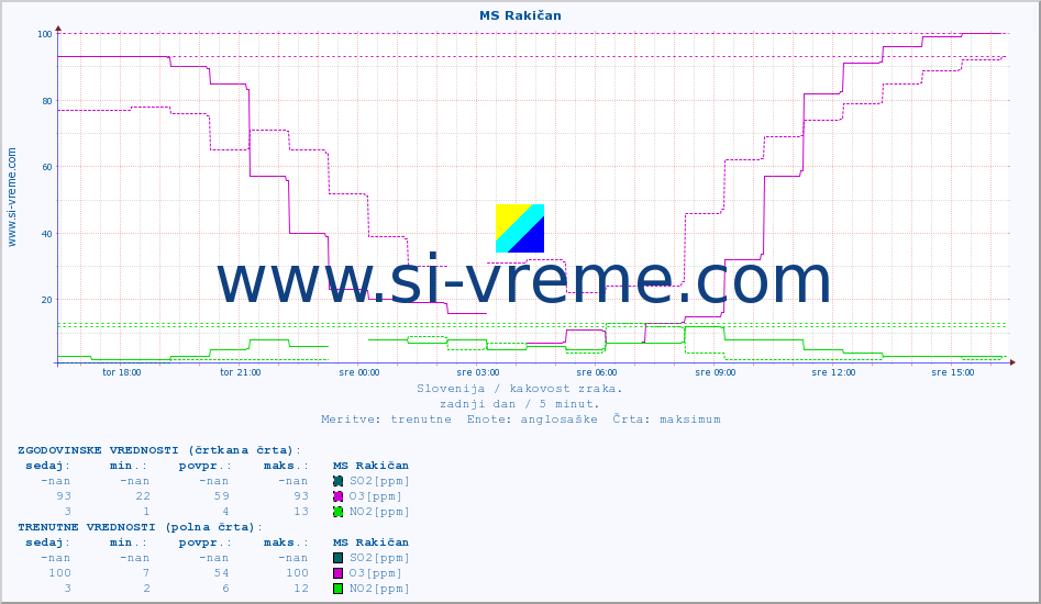 POVPREČJE :: MS Rakičan :: SO2 | CO | O3 | NO2 :: zadnji dan / 5 minut.