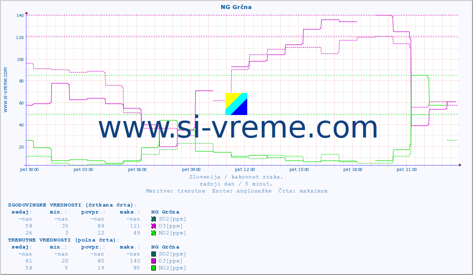 POVPREČJE :: NG Grčna :: SO2 | CO | O3 | NO2 :: zadnji dan / 5 minut.
