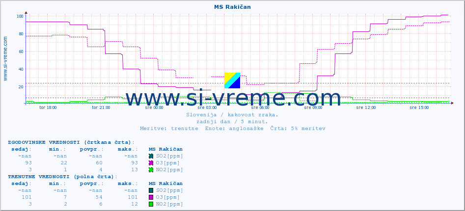 POVPREČJE :: MS Rakičan :: SO2 | CO | O3 | NO2 :: zadnji dan / 5 minut.