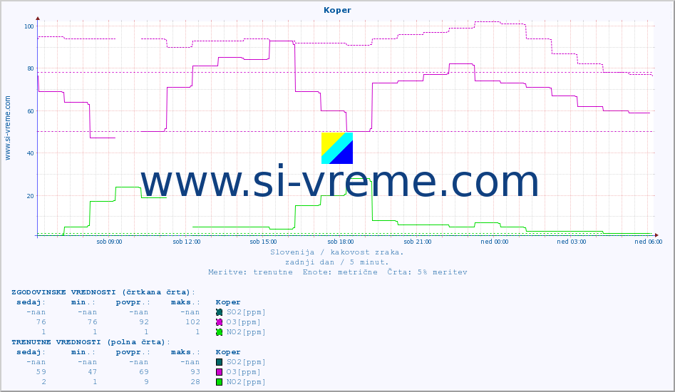 POVPREČJE :: Koper :: SO2 | CO | O3 | NO2 :: zadnji dan / 5 minut.