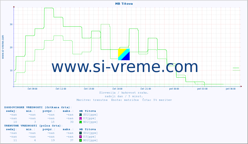 POVPREČJE :: MB Titova :: SO2 | CO | O3 | NO2 :: zadnji dan / 5 minut.