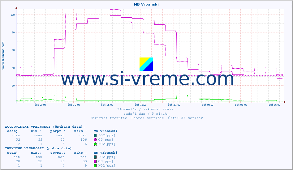 POVPREČJE :: MB Vrbanski :: SO2 | CO | O3 | NO2 :: zadnji dan / 5 minut.