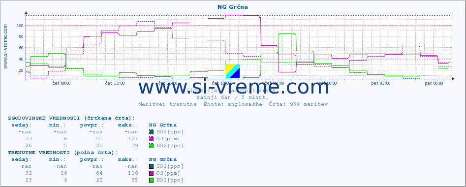 POVPREČJE :: NG Grčna :: SO2 | CO | O3 | NO2 :: zadnji dan / 5 minut.