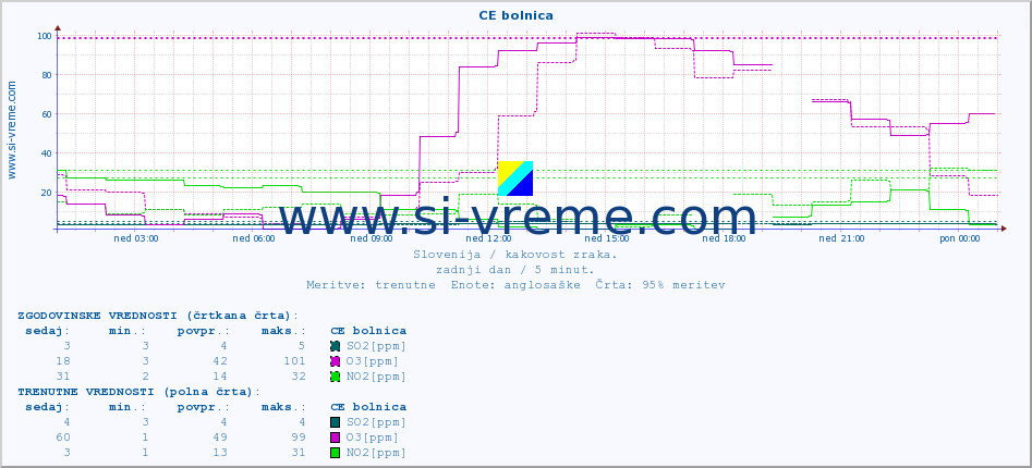 POVPREČJE :: CE bolnica :: SO2 | CO | O3 | NO2 :: zadnji dan / 5 minut.