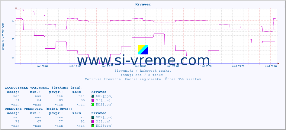 POVPREČJE :: Krvavec :: SO2 | CO | O3 | NO2 :: zadnji dan / 5 minut.