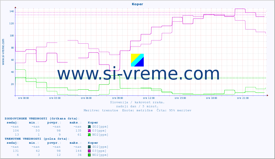 POVPREČJE :: Koper :: SO2 | CO | O3 | NO2 :: zadnji dan / 5 minut.