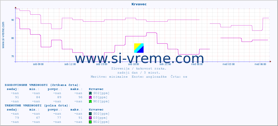 POVPREČJE :: Krvavec :: SO2 | CO | O3 | NO2 :: zadnji dan / 5 minut.