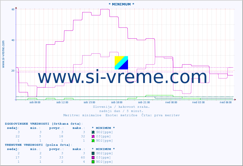 POVPREČJE :: * MINIMUM * :: SO2 | CO | O3 | NO2 :: zadnji dan / 5 minut.