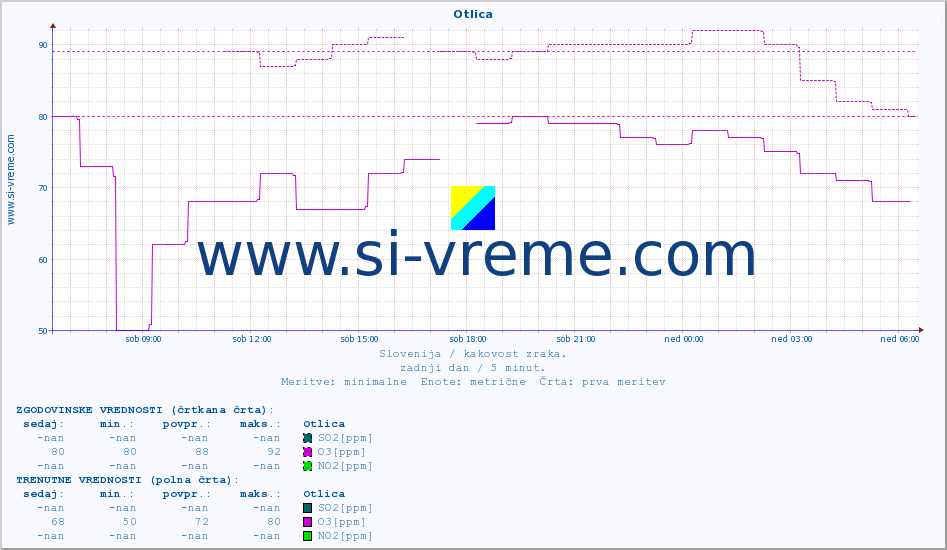 POVPREČJE :: Otlica :: SO2 | CO | O3 | NO2 :: zadnji dan / 5 minut.