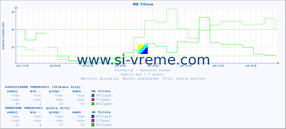 POVPREČJE :: MB Titova :: SO2 | CO | O3 | NO2 :: zadnji dan / 5 minut.