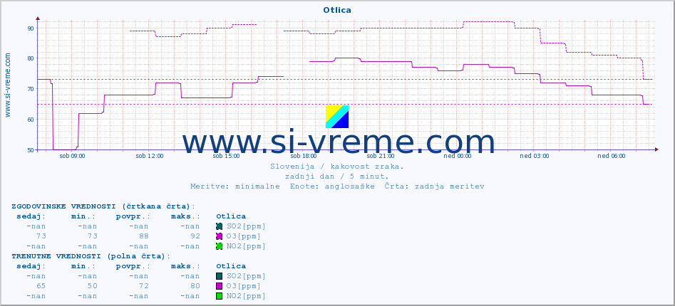 POVPREČJE :: Otlica :: SO2 | CO | O3 | NO2 :: zadnji dan / 5 minut.