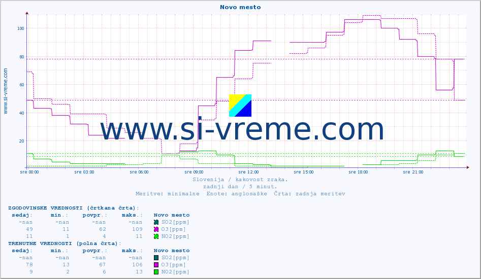 POVPREČJE :: Novo mesto :: SO2 | CO | O3 | NO2 :: zadnji dan / 5 minut.
