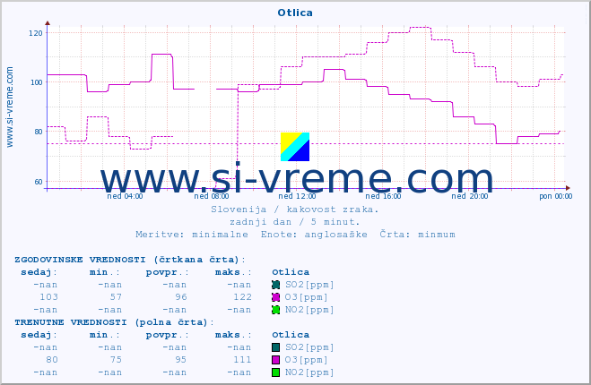 POVPREČJE :: Otlica :: SO2 | CO | O3 | NO2 :: zadnji dan / 5 minut.