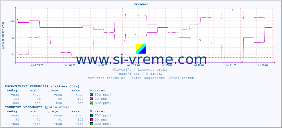 POVPREČJE :: Krvavec :: SO2 | CO | O3 | NO2 :: zadnji dan / 5 minut.