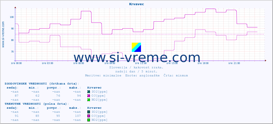 POVPREČJE :: Krvavec :: SO2 | CO | O3 | NO2 :: zadnji dan / 5 minut.