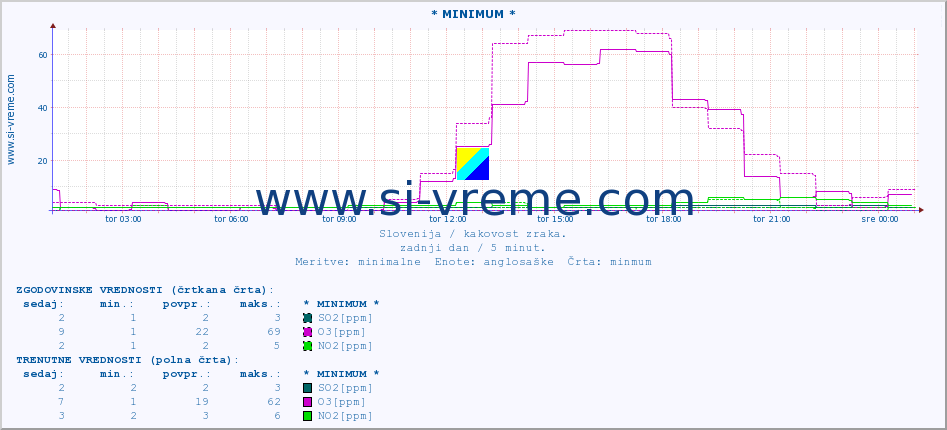 POVPREČJE :: * MINIMUM * :: SO2 | CO | O3 | NO2 :: zadnji dan / 5 minut.