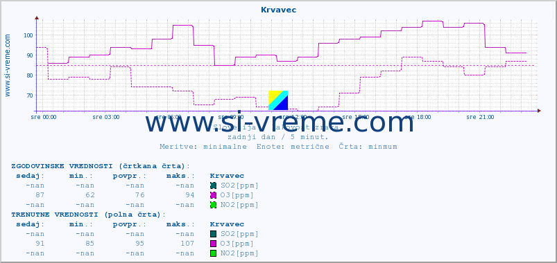 POVPREČJE :: Krvavec :: SO2 | CO | O3 | NO2 :: zadnji dan / 5 minut.