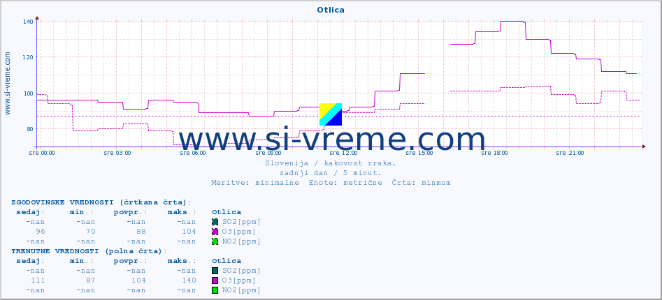 POVPREČJE :: Otlica :: SO2 | CO | O3 | NO2 :: zadnji dan / 5 minut.