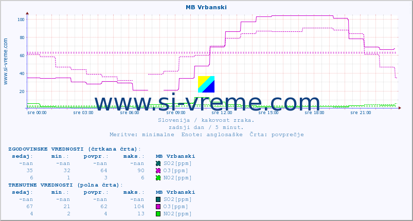 POVPREČJE :: MB Vrbanski :: SO2 | CO | O3 | NO2 :: zadnji dan / 5 minut.