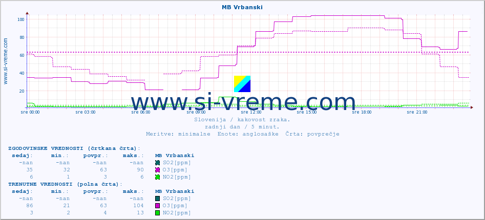 POVPREČJE :: MB Vrbanski :: SO2 | CO | O3 | NO2 :: zadnji dan / 5 minut.