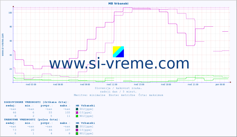 POVPREČJE :: MB Vrbanski :: SO2 | CO | O3 | NO2 :: zadnji dan / 5 minut.
