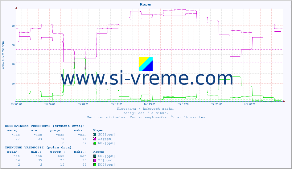 POVPREČJE :: Koper :: SO2 | CO | O3 | NO2 :: zadnji dan / 5 minut.