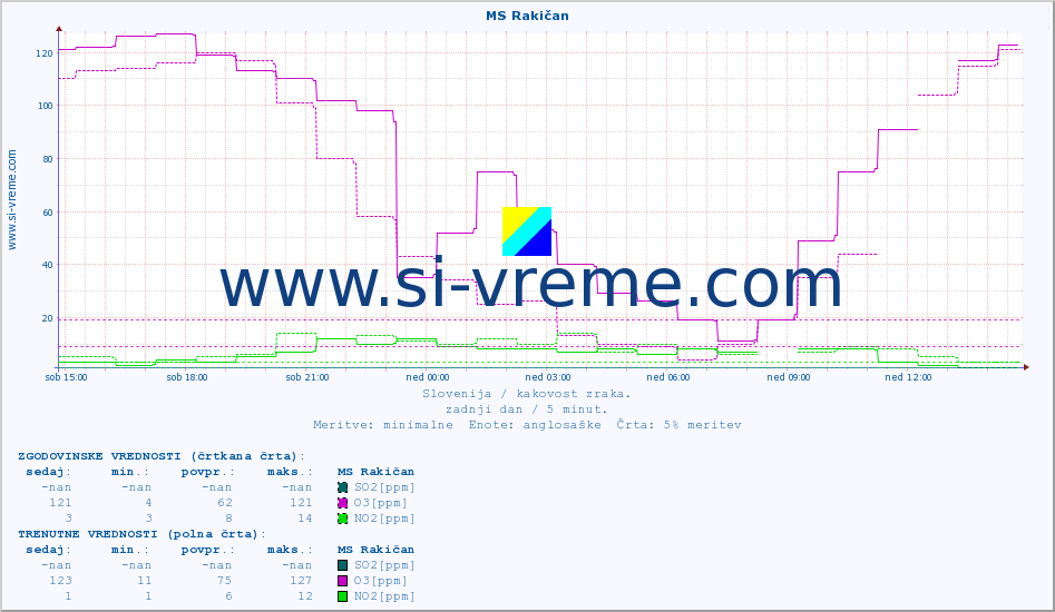 POVPREČJE :: MS Rakičan :: SO2 | CO | O3 | NO2 :: zadnji dan / 5 minut.