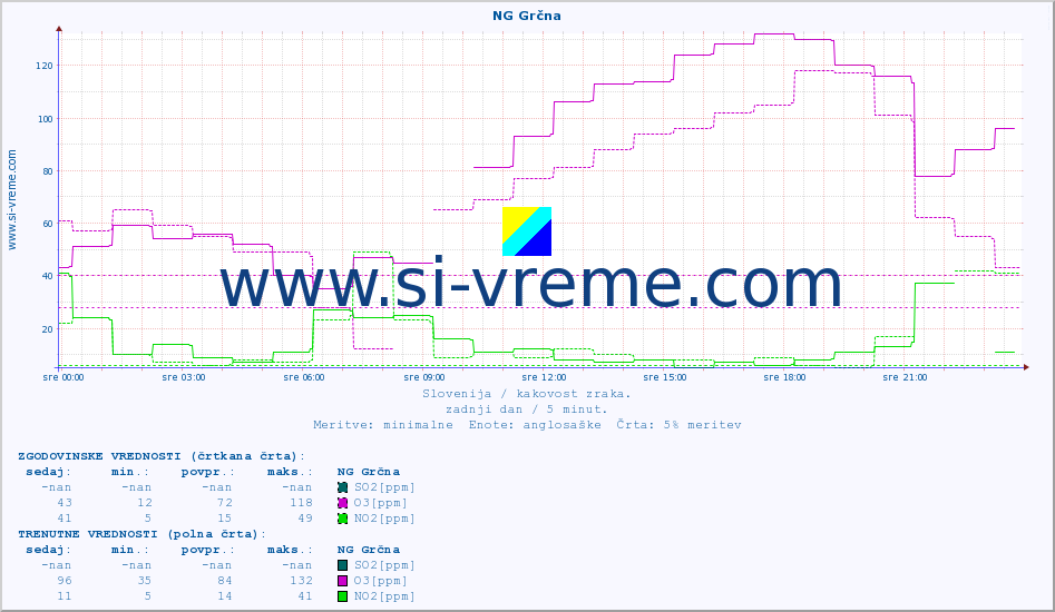POVPREČJE :: NG Grčna :: SO2 | CO | O3 | NO2 :: zadnji dan / 5 minut.