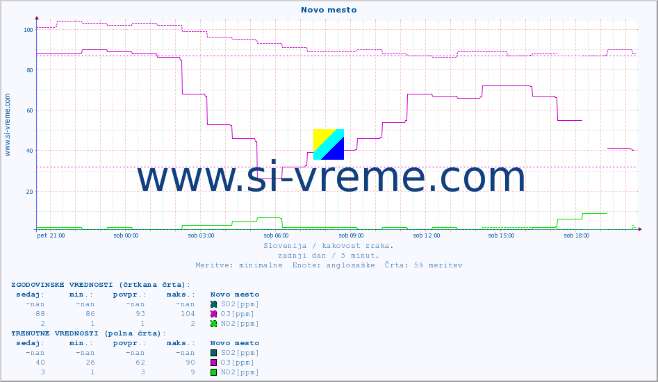 POVPREČJE :: Novo mesto :: SO2 | CO | O3 | NO2 :: zadnji dan / 5 minut.