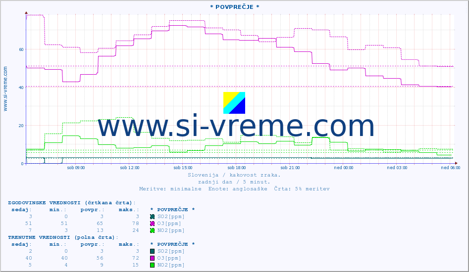 POVPREČJE :: * POVPREČJE * :: SO2 | CO | O3 | NO2 :: zadnji dan / 5 minut.