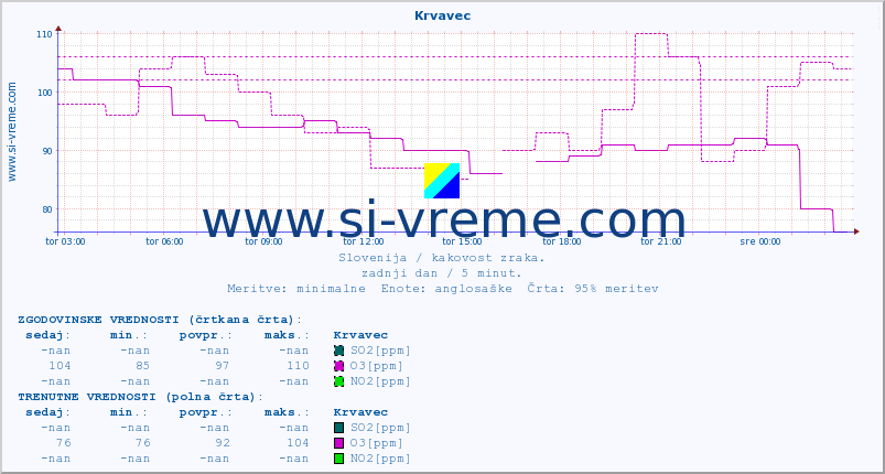 POVPREČJE :: Krvavec :: SO2 | CO | O3 | NO2 :: zadnji dan / 5 minut.