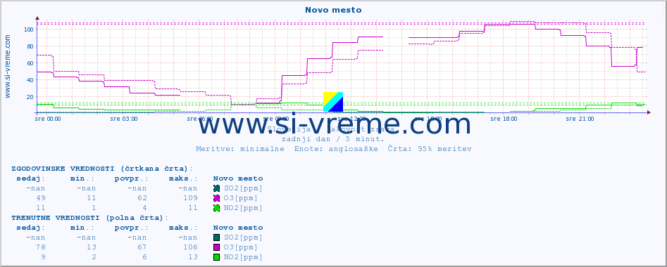 POVPREČJE :: Novo mesto :: SO2 | CO | O3 | NO2 :: zadnji dan / 5 minut.