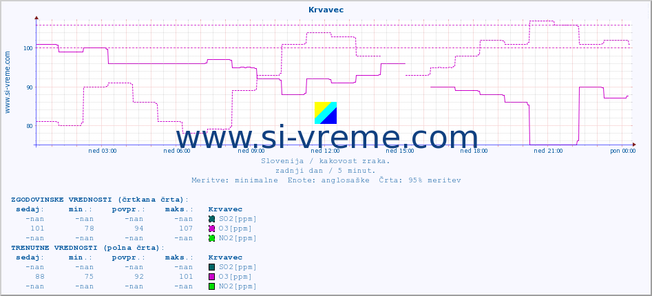 POVPREČJE :: Krvavec :: SO2 | CO | O3 | NO2 :: zadnji dan / 5 minut.