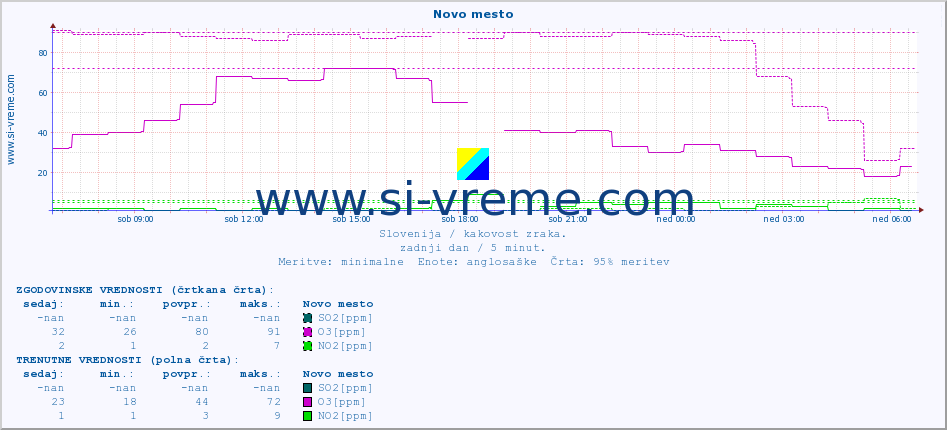 POVPREČJE :: Novo mesto :: SO2 | CO | O3 | NO2 :: zadnji dan / 5 minut.